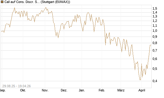 Call auf Cons. Discr. Sel. Sec. SPDR  [Vontobel] Chart