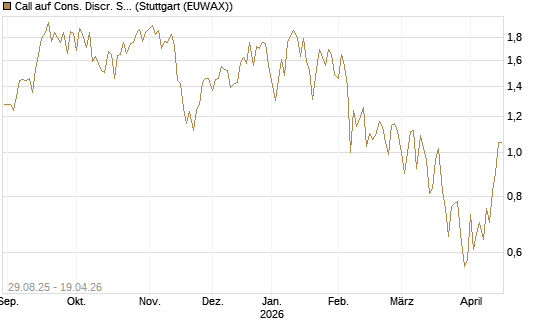Call auf Cons. Discr. Sel. Sec. SPDR  [Vontobel] Chart