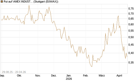 Put auf AMEX INDUSTRIAL SELECT SECT [Vontobel] Chart