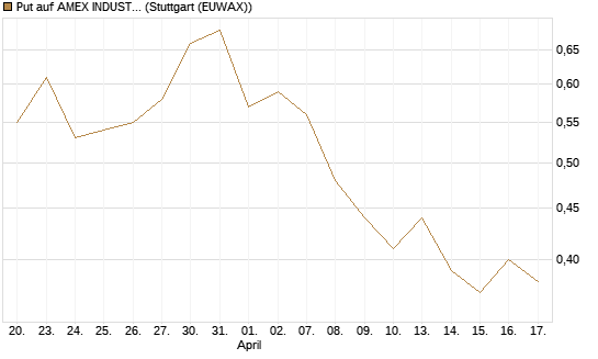 Put auf AMEX INDUSTRIAL SELECT SECT [Vontobel] Chart
