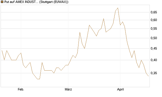 Put auf AMEX INDUSTRIAL SELECT SECT [Vontobel] Chart