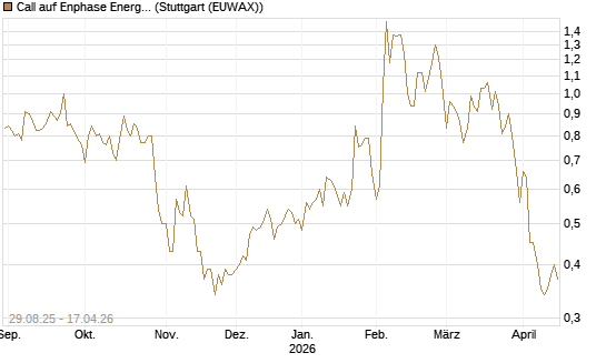 Call auf Enphase Energy [Vontobel] Chart