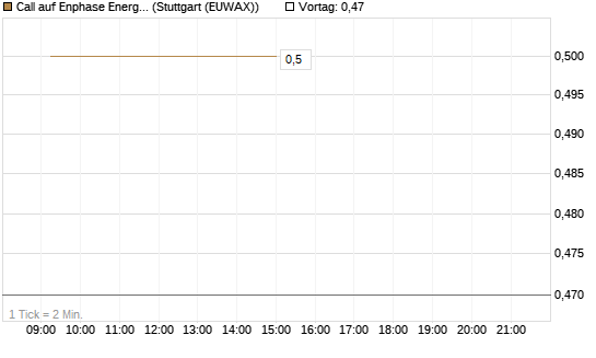 Call auf Enphase Energy [Vontobel] Chart