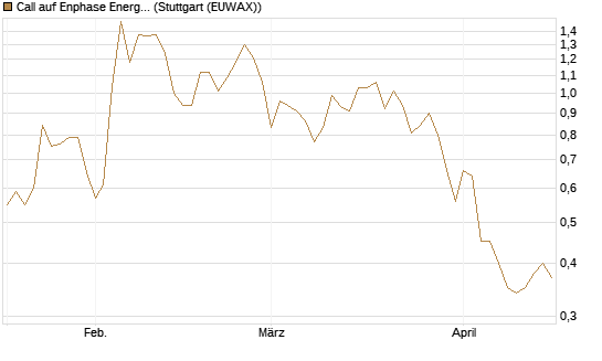 Call auf Enphase Energy [Vontobel] Chart