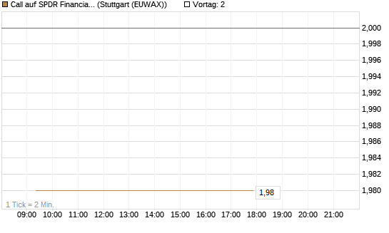 Call auf SPDR Financial Select Sector  [Vontobel] Chart