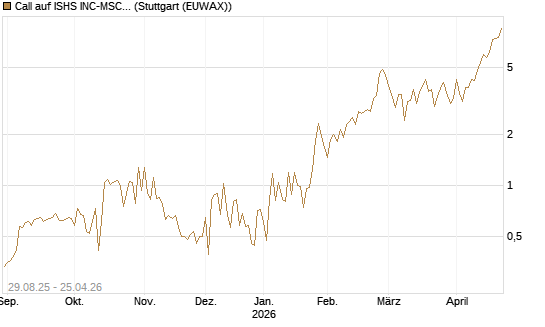 Call auf ISHS INC-MSCI TW ETF NEW [Vontobel] Chart