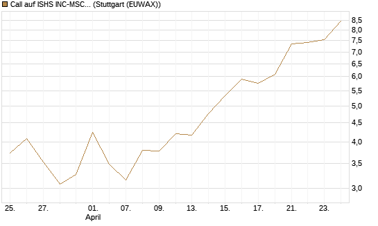 Call auf ISHS INC-MSCI TW ETF NEW [Vontobel] Chart