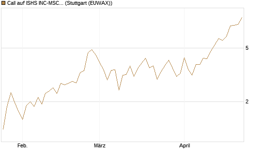 Call auf ISHS INC-MSCI TW ETF NEW [Vontobel] Chart