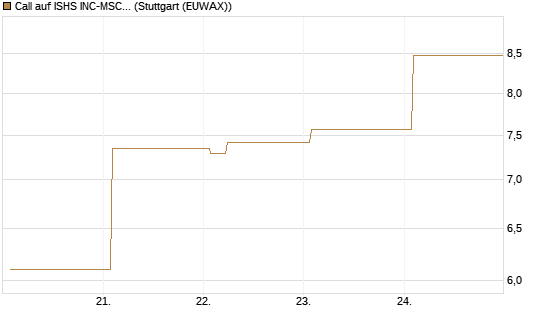 Call auf ISHS INC-MSCI TW ETF NEW [Vontobel] Chart