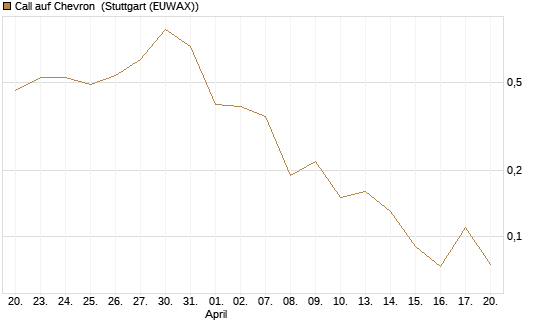 Call auf Chevron [Société Générale Effekten GmbH] Chart