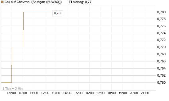 Call auf Chevron [Société Générale Effekten GmbH] Chart