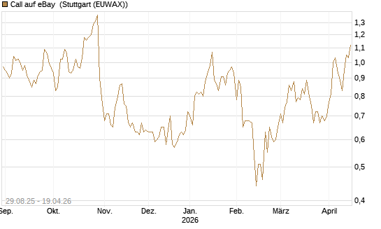 Call auf eBay [Société Générale Effekten GmbH] Chart
