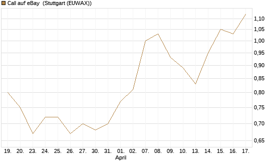 Call auf eBay [Société Générale Effekten GmbH] Chart