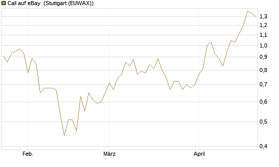Call auf eBay [Société Générale Effekten GmbH] Chart
