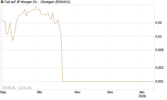 Call auf JP Morgan Chase [Société Générale Effekten GmbH] Chart