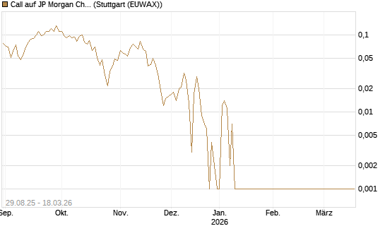 Call auf JP Morgan Chase [Société Générale Effekten GmbH] Chart