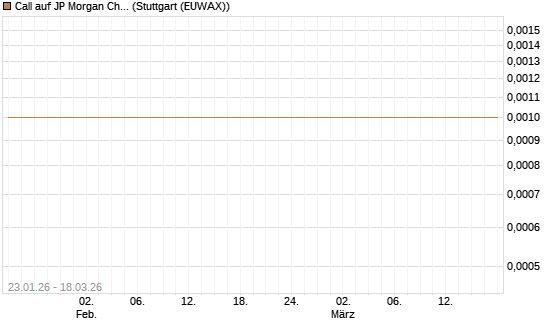 Call auf JP Morgan Chase [Société Générale Effekten GmbH] Chart