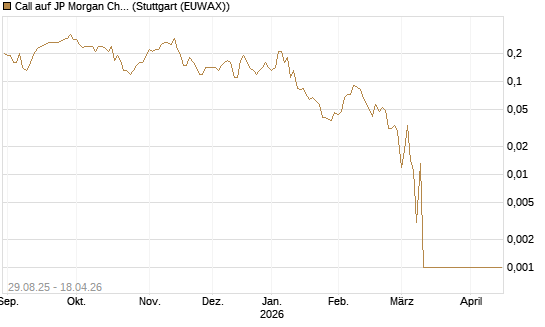 Call auf JP Morgan Chase [Société Générale Effekten GmbH] Chart