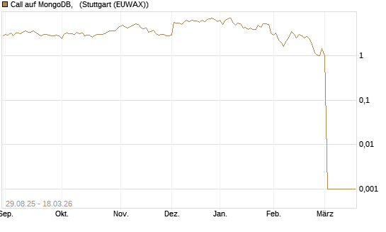 Call auf MongoDB,  [Société Générale Effekten GmbH] Chart