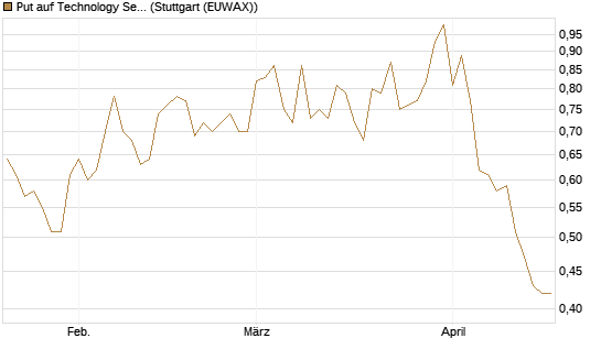 Put auf Technology Select Sector SPDR [Vontobel] Chart