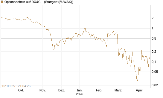 Optionsschein auf DO&CO Rest.&Catering [Raiffeisen Bank Int. AG] Chart
