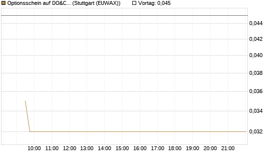 Optionsschein auf DO&CO Rest.&Catering [Raiffeisen Bank Int. AG] Chart
