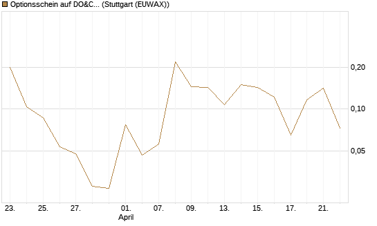 Optionsschein auf DO&CO Rest.&Catering [Raiffeisen Bank Int. AG] Chart