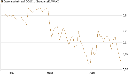 Optionsschein auf DO&CO Rest.&Catering [Raiffeisen Bank Int. AG] Chart