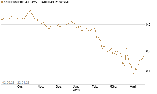 Optionsschein auf OMV [Raiffeisen Bank Int. AG] Chart