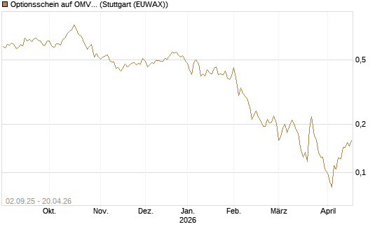 Optionsschein auf OMV [Raiffeisen Bank Int. AG] Chart