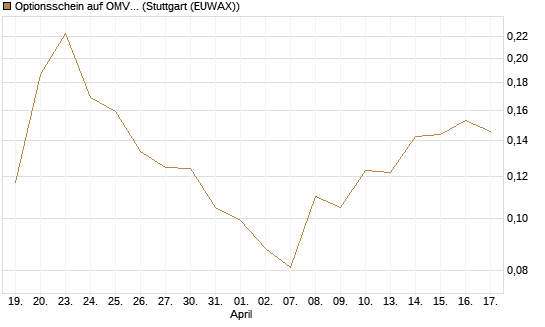 Optionsschein auf OMV [Raiffeisen Bank Int. AG] Chart