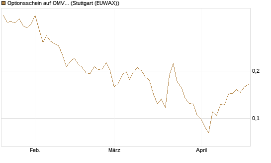 Optionsschein auf OMV [Raiffeisen Bank Int. AG] Chart