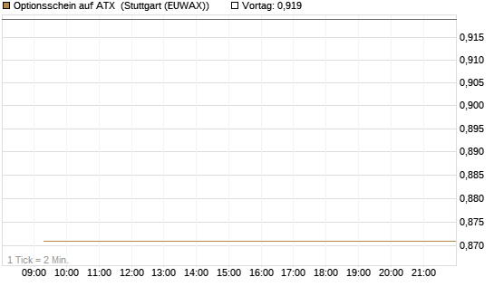 Optionsschein auf ATX [Raiffeisen Bank Int. AG] Chart