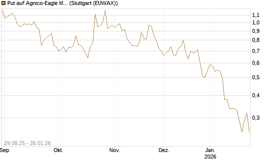 Put auf Agnico-Eagle Mines [J.P. Morgan Structured Products B.V.] Chart