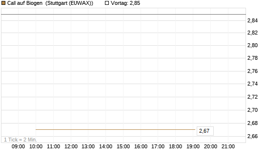 Call auf Biogen [J.P. Morgan Structured Products B.V.] Chart