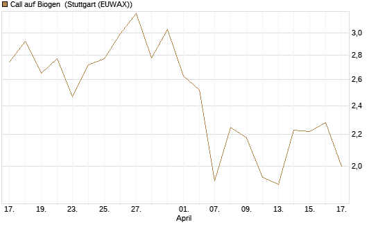 Call auf Biogen [J.P. Morgan Structured Products B.V.] Chart