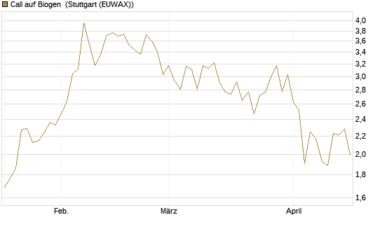 Call auf Biogen [J.P. Morgan Structured Products B.V.] Chart