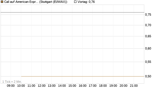 Call auf American Express [J.P. Morgan Structured Products B.V.] Chart