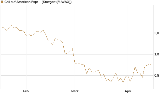 Call auf American Express [J.P. Morgan Structured Products B.V.] Chart