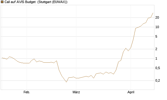 Call auf AVIS Budget [J.P. Morgan Structured Products B.V.] Chart
