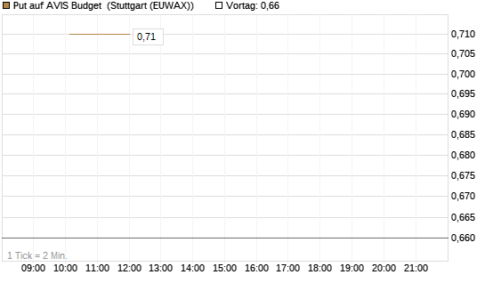 Put auf AVIS Budget [J.P. Morgan Structured Products B.V.] Chart