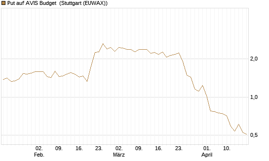 Put auf AVIS Budget [J.P. Morgan Structured Products B.V.] Chart