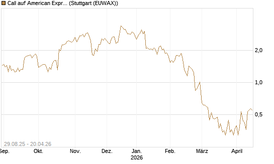 Call auf American Express [J.P. Morgan Structured Products B.V.] Chart