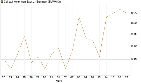 Call auf American Express [J.P. Morgan Structured Products B.V.] Chart