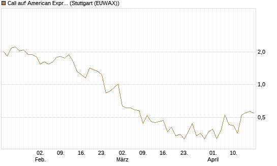 Call auf American Express [J.P. Morgan Structured Products B.V.] Chart