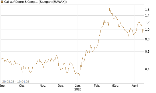 Call auf Deere & Company 	 [J.P. Morgan Structured Products B.V.] Chart