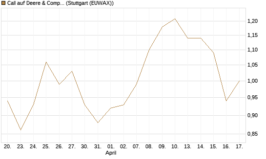 Call auf Deere & Company 	 [J.P. Morgan Structured Products B.V.] Chart