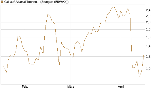 Call auf Akamai Technologies [J.P. Morgan Structured Products B.V.] Chart