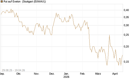 Put auf Exelon [J.P. Morgan Structured Products B.V.] Chart