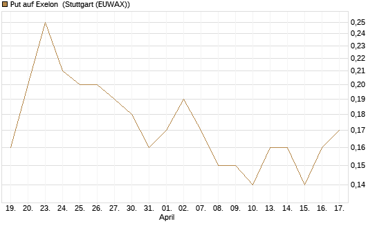 Put auf Exelon [J.P. Morgan Structured Products B.V.] Chart